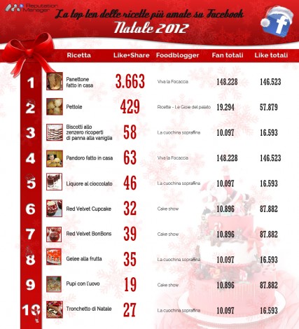 natale-2012-ricette-foodblogger-facebook-reputation-manager