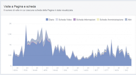 Facebook Visite