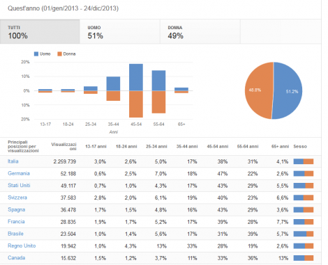 YouTube Age